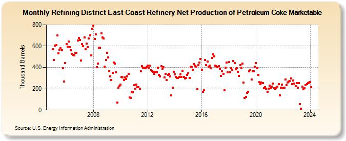 Refining District East Coast Refinery Net Production of Petroleum Coke Marketable (Thousand Barrels)