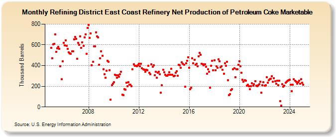 Refining District East Coast Refinery Net Production of Petroleum Coke Marketable (Thousand Barrels)