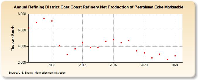 Refining District East Coast Refinery Net Production of Petroleum Coke Marketable (Thousand Barrels)