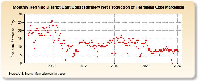 Refining District East Coast Refinery Net Production of Petroleum Coke Marketable (Thousand Barrels per Day)