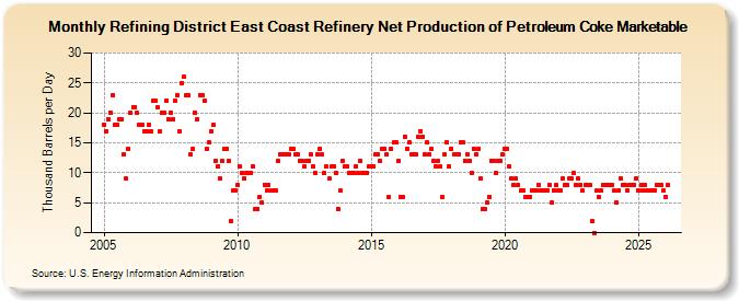 Refining District East Coast Refinery Net Production of Petroleum Coke Marketable (Thousand Barrels per Day)