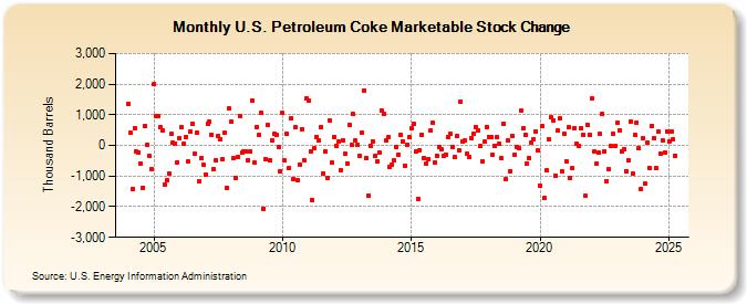 U.S. Petroleum Coke Marketable Stock Change (Thousand Barrels)