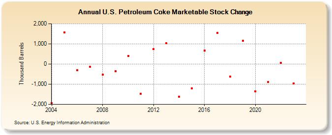 U.S. Petroleum Coke Marketable Stock Change (Thousand Barrels)