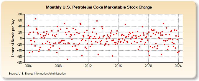 U.S. Petroleum Coke Marketable Stock Change (Thousand Barrels per Day)
