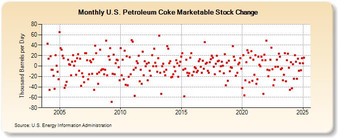 U.S. Petroleum Coke Marketable Stock Change (Thousand Barrels per Day)