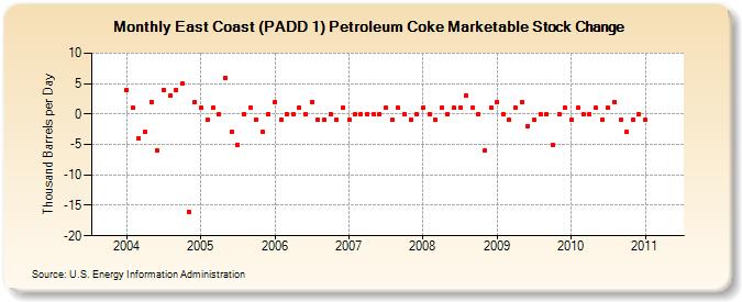 East Coast (PADD 1) Petroleum Coke Marketable Stock Change (Thousand Barrels per Day)