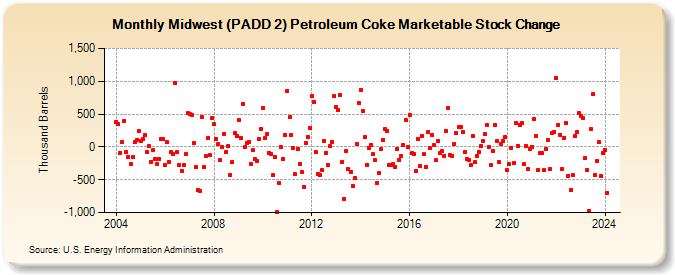 Midwest (PADD 2) Petroleum Coke Marketable Stock Change (Thousand Barrels)