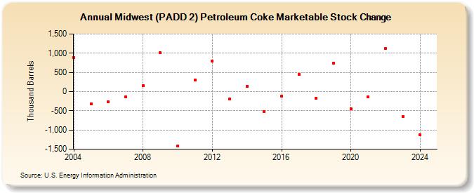 Midwest (PADD 2) Petroleum Coke Marketable Stock Change (Thousand Barrels)