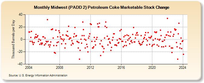 Midwest (PADD 2) Petroleum Coke Marketable Stock Change (Thousand Barrels per Day)