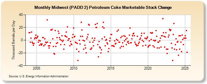 Midwest (PADD 2) Petroleum Coke Marketable Stock Change (Thousand Barrels per Day)