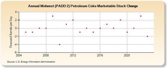 Midwest (PADD 2) Petroleum Coke Marketable Stock Change (Thousand Barrels per Day)