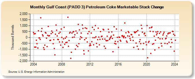Gulf Coast (PADD 3) Petroleum Coke Marketable Stock Change (Thousand Barrels)