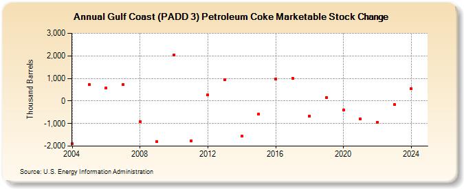 Gulf Coast (PADD 3) Petroleum Coke Marketable Stock Change (Thousand Barrels)