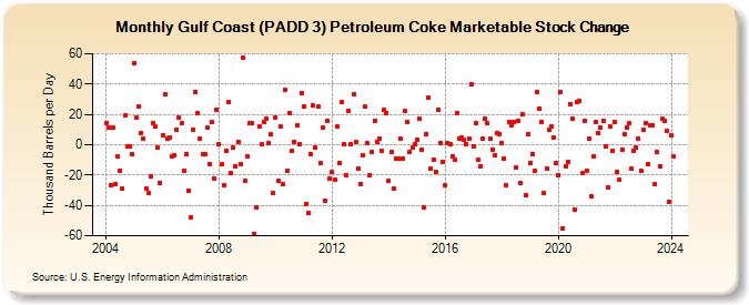 Gulf Coast (PADD 3) Petroleum Coke Marketable Stock Change (Thousand Barrels per Day)