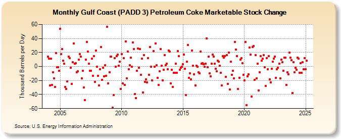 Gulf Coast (PADD 3) Petroleum Coke Marketable Stock Change (Thousand Barrels per Day)