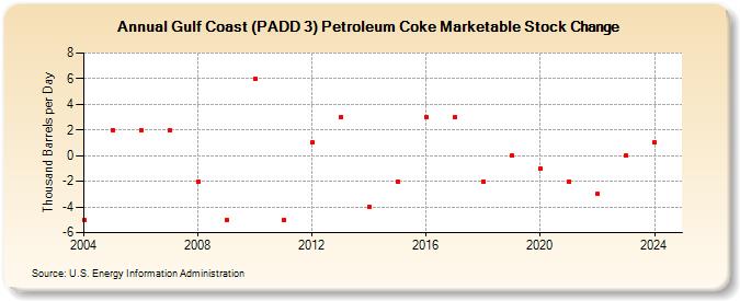 Gulf Coast (PADD 3) Petroleum Coke Marketable Stock Change (Thousand Barrels per Day)