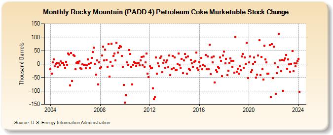 Rocky Mountain (PADD 4) Petroleum Coke Marketable Stock Change (Thousand Barrels)