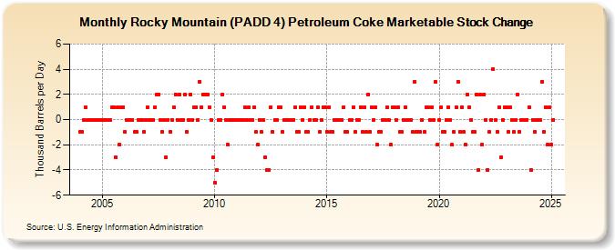 Rocky Mountain (PADD 4) Petroleum Coke Marketable Stock Change (Thousand Barrels per Day)