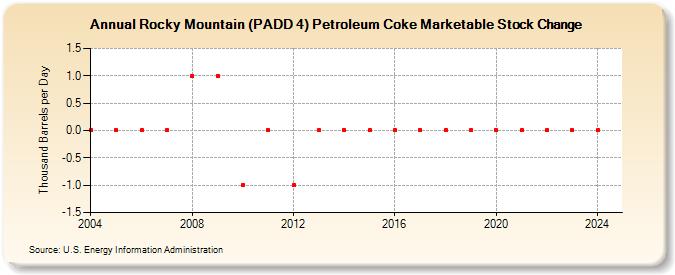 Rocky Mountain (PADD 4) Petroleum Coke Marketable Stock Change (Thousand Barrels per Day)