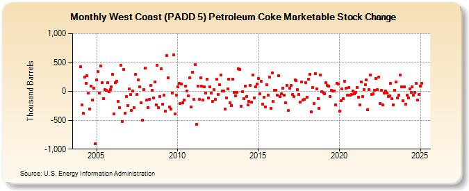 West Coast (PADD 5) Petroleum Coke Marketable Stock Change (Thousand Barrels)