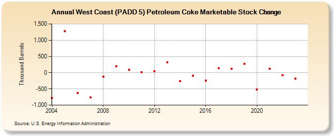 West Coast (PADD 5) Petroleum Coke Marketable Stock Change (Thousand Barrels)