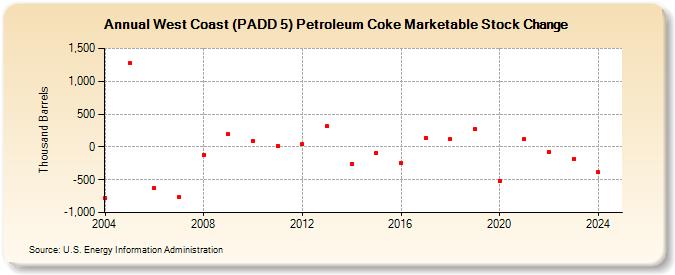 West Coast (PADD 5) Petroleum Coke Marketable Stock Change (Thousand Barrels)