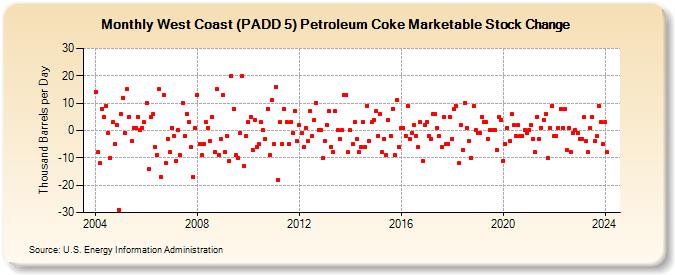 West Coast (PADD 5) Petroleum Coke Marketable Stock Change (Thousand Barrels per Day)