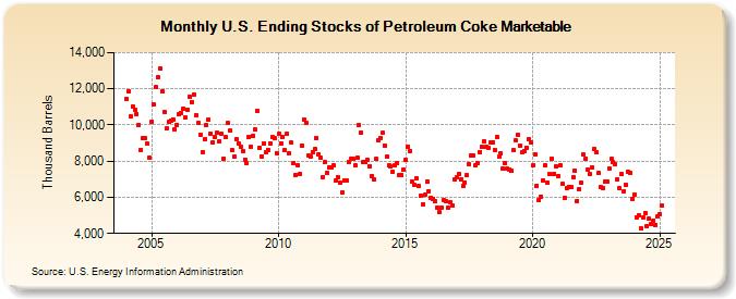 U.S. Ending Stocks of Petroleum Coke Marketable (Thousand Barrels)