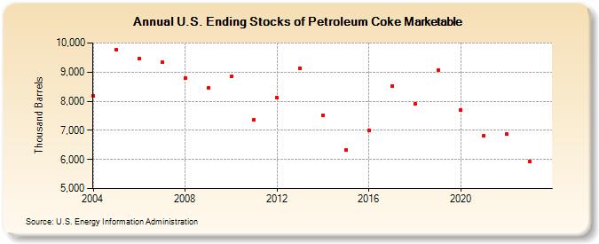 U.S. Ending Stocks of Petroleum Coke Marketable (Thousand Barrels)