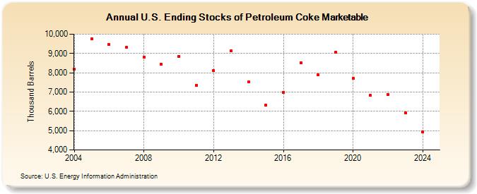 U.S. Ending Stocks of Petroleum Coke Marketable (Thousand Barrels)