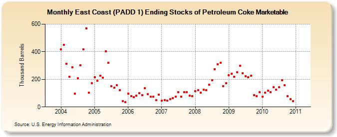 East Coast (PADD 1) Ending Stocks of Petroleum Coke Marketable (Thousand Barrels)
