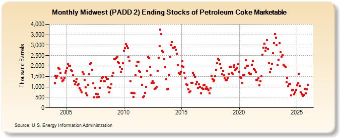 Midwest (PADD 2) Ending Stocks of Petroleum Coke Marketable (Thousand Barrels)