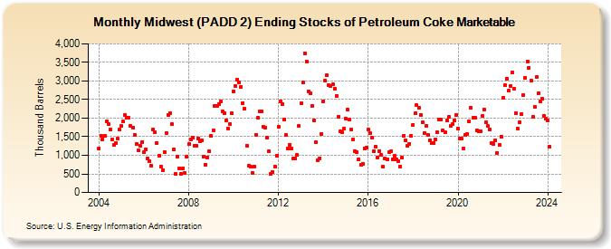 Midwest (PADD 2) Ending Stocks of Petroleum Coke Marketable (Thousand Barrels)