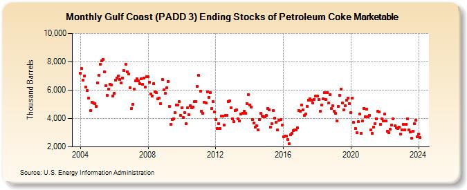 Gulf Coast (PADD 3) Ending Stocks of Petroleum Coke Marketable (Thousand Barrels)