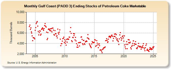 Gulf Coast (PADD 3) Ending Stocks of Petroleum Coke Marketable (Thousand Barrels)