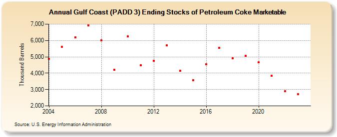 Gulf Coast (PADD 3) Ending Stocks of Petroleum Coke Marketable (Thousand Barrels)