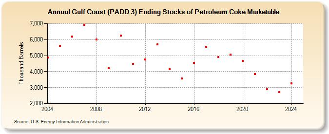 Gulf Coast (PADD 3) Ending Stocks of Petroleum Coke Marketable (Thousand Barrels)