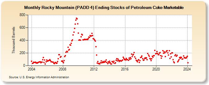Rocky Mountain (PADD 4) Ending Stocks of Petroleum Coke Marketable (Thousand Barrels)