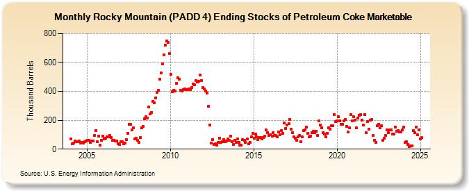 Rocky Mountain (PADD 4) Ending Stocks of Petroleum Coke Marketable (Thousand Barrels)