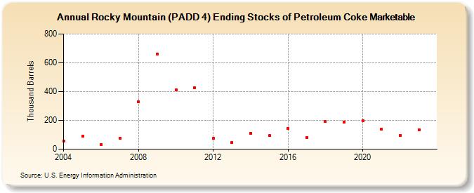 Rocky Mountain (PADD 4) Ending Stocks of Petroleum Coke Marketable (Thousand Barrels)