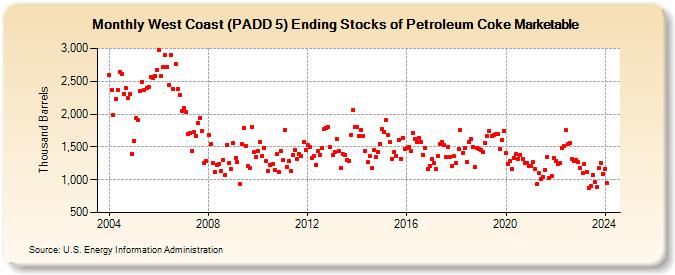 West Coast (PADD 5) Ending Stocks of Petroleum Coke Marketable (Thousand Barrels)