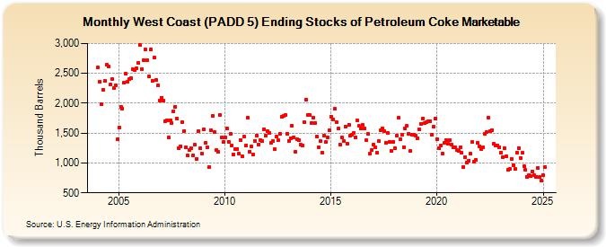 West Coast (PADD 5) Ending Stocks of Petroleum Coke Marketable (Thousand Barrels)