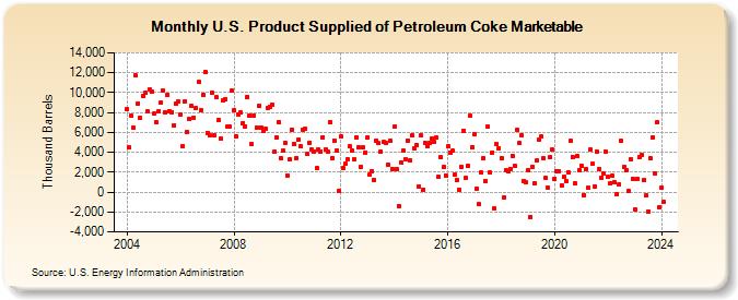 U.S. Product Supplied of Petroleum Coke Marketable (Thousand Barrels)