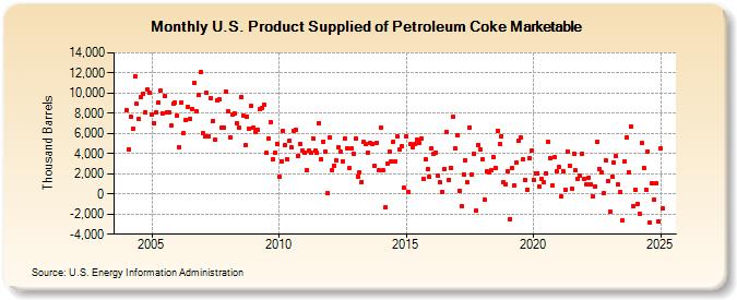 U.S. Product Supplied of Petroleum Coke Marketable (Thousand Barrels)