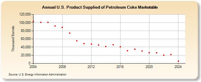 U.S. Product Supplied of Petroleum Coke Marketable (Thousand Barrels)