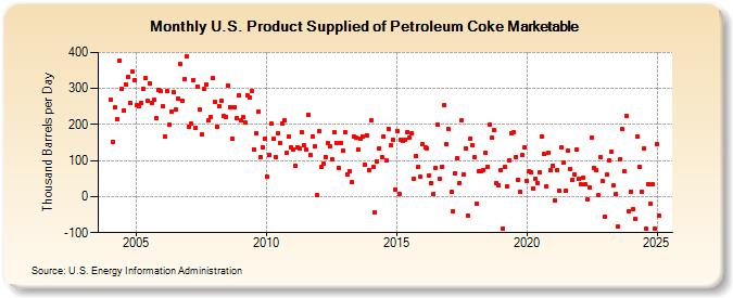 U.S. Product Supplied of Petroleum Coke Marketable (Thousand Barrels per Day)