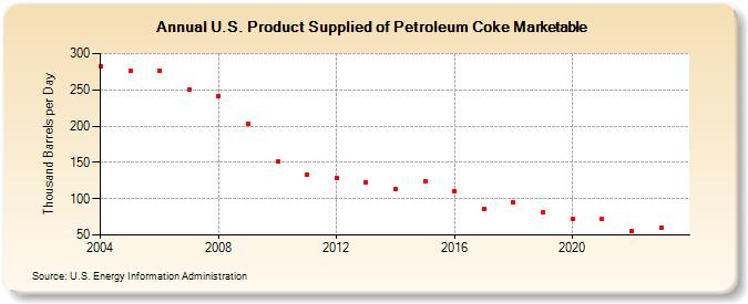 U.S. Product Supplied of Petroleum Coke Marketable (Thousand Barrels per Day)