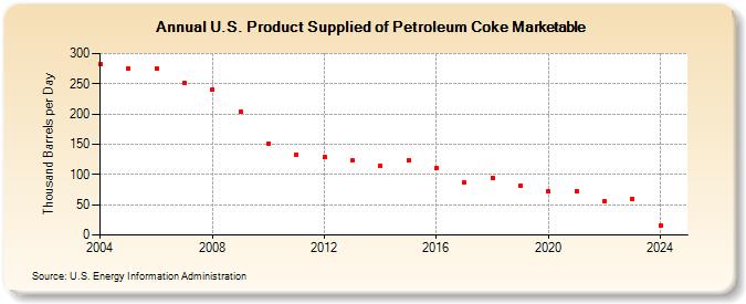 U.S. Product Supplied of Petroleum Coke Marketable (Thousand Barrels per Day)