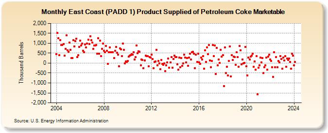 East Coast (PADD 1) Product Supplied of Petroleum Coke Marketable (Thousand Barrels)