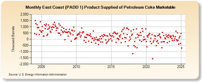 East Coast (PADD 1) Product Supplied of Petroleum Coke Marketable (Thousand Barrels)